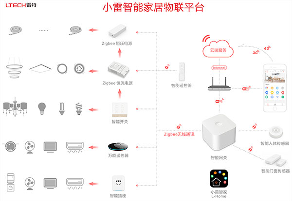 照明展雷特发布“小雷智家”智能家居物联平台(图1)