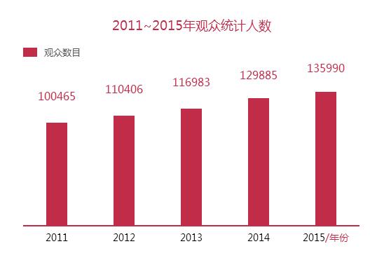 2016广州国际照明展数据分析(图3)