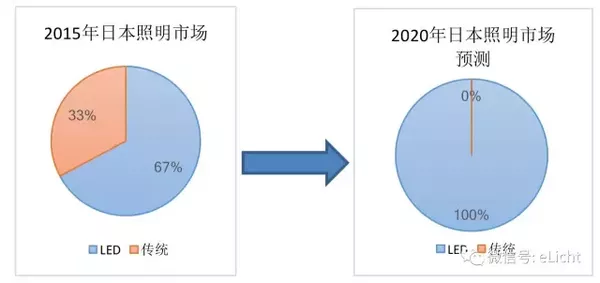 日本照明市场分析(图4)