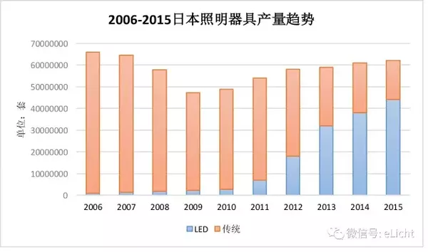 日本照明市场分析(图2)